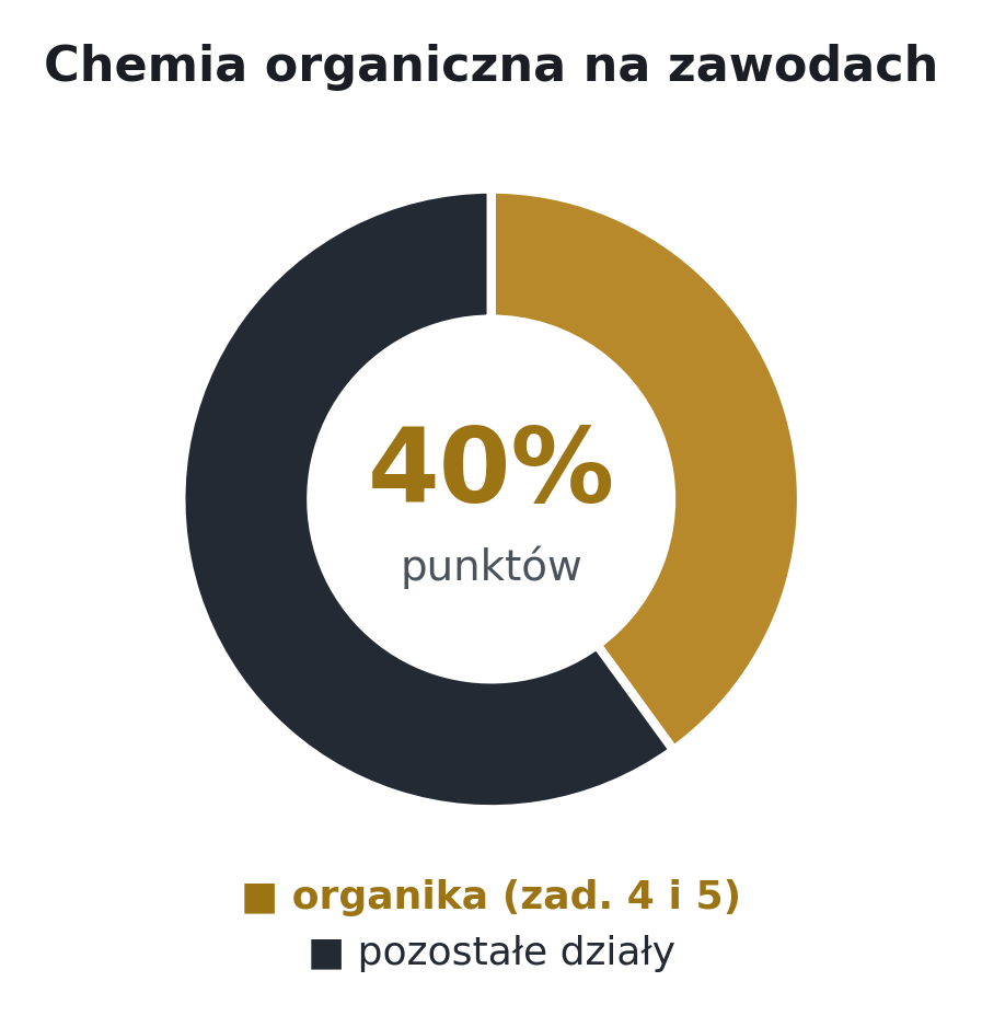 Chemia organiczna to 40% punktów na Olimpiadzie Chemicznej