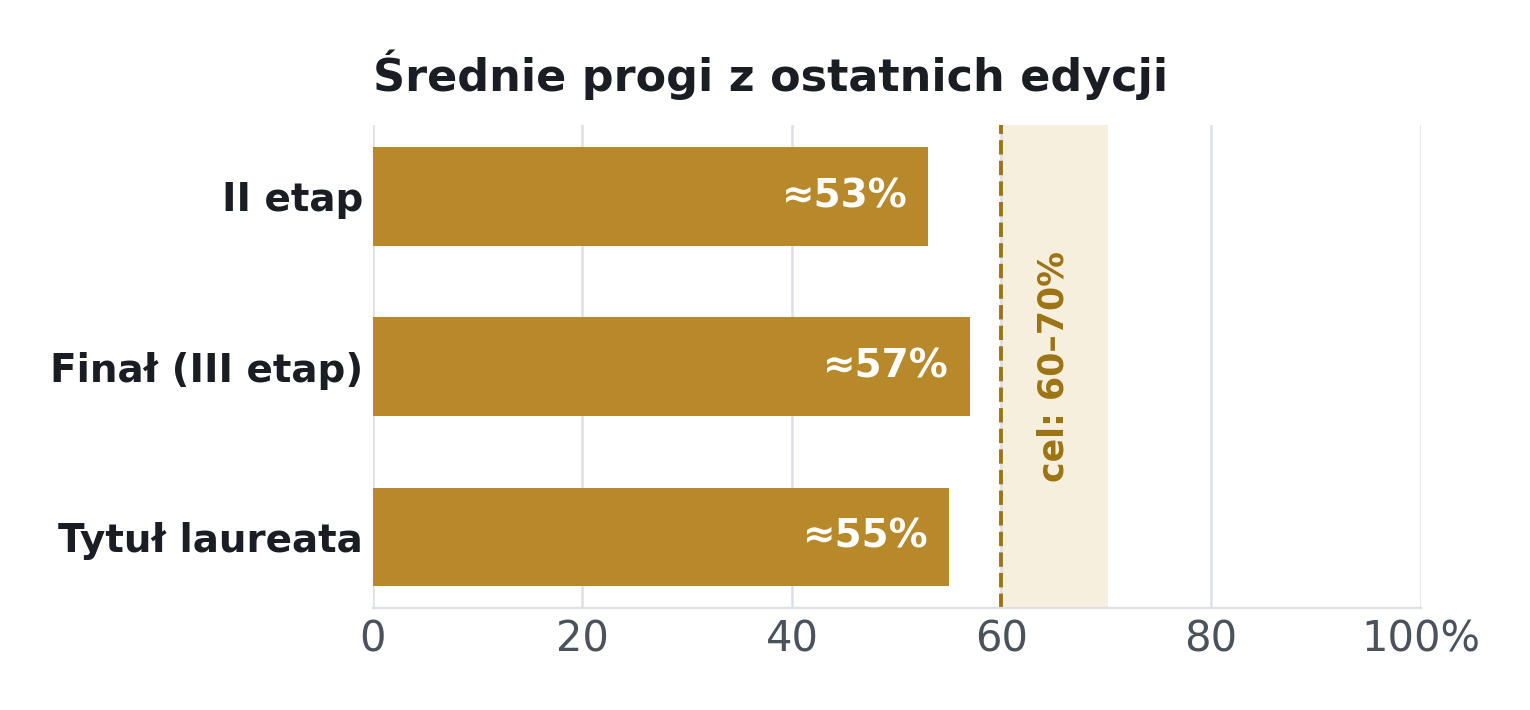 Wykres średnich progów Olimpiady Chemicznej: II etap ~53%, finał ~57%, laureat ~55%, cel 60-70%